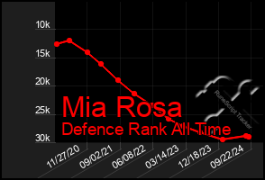 Total Graph of Mia Rosa