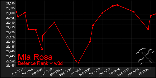 Last 31 Days Graph of Mia Rosa