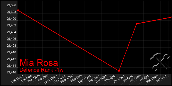 Last 7 Days Graph of Mia Rosa