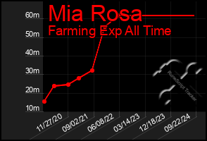 Total Graph of Mia Rosa