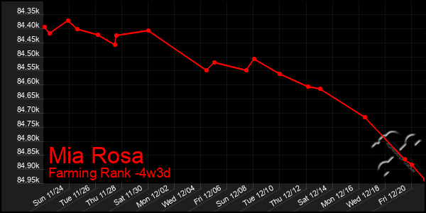 Last 31 Days Graph of Mia Rosa