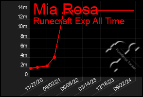 Total Graph of Mia Rosa