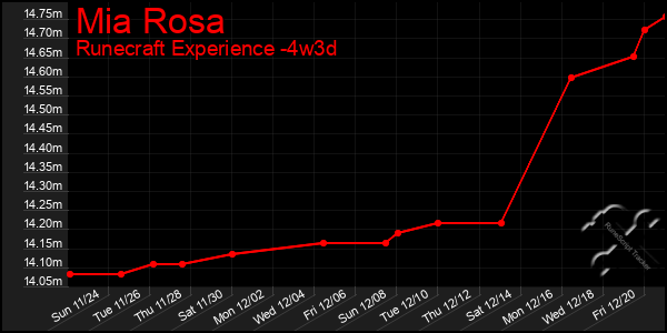 Last 31 Days Graph of Mia Rosa