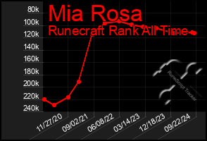 Total Graph of Mia Rosa