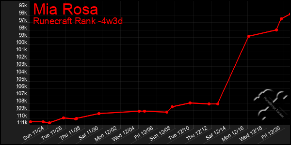 Last 31 Days Graph of Mia Rosa