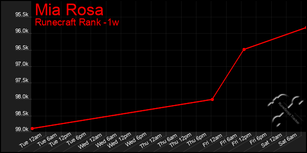 Last 7 Days Graph of Mia Rosa