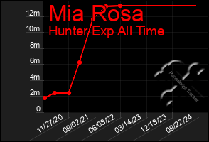 Total Graph of Mia Rosa