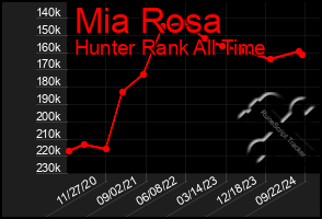 Total Graph of Mia Rosa