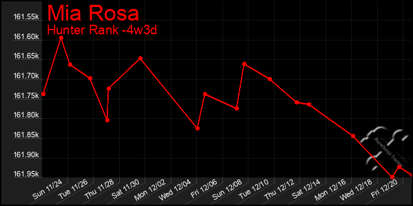 Last 31 Days Graph of Mia Rosa