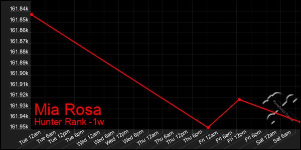 Last 7 Days Graph of Mia Rosa