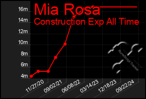 Total Graph of Mia Rosa