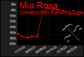 Total Graph of Mia Rosa