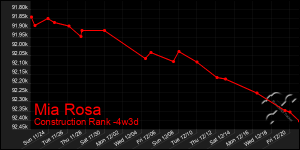 Last 31 Days Graph of Mia Rosa