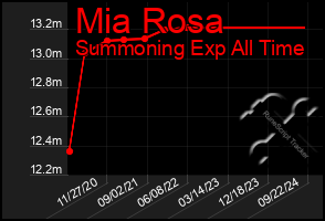 Total Graph of Mia Rosa