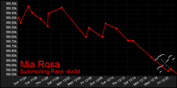 Last 31 Days Graph of Mia Rosa