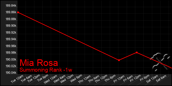 Last 7 Days Graph of Mia Rosa