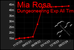 Total Graph of Mia Rosa