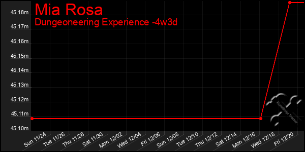 Last 31 Days Graph of Mia Rosa