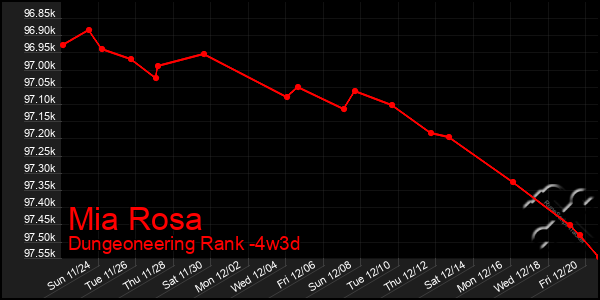 Last 31 Days Graph of Mia Rosa