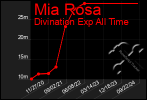 Total Graph of Mia Rosa