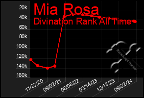 Total Graph of Mia Rosa