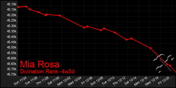 Last 31 Days Graph of Mia Rosa