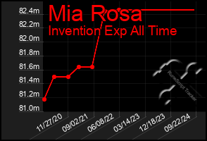 Total Graph of Mia Rosa