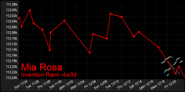 Last 31 Days Graph of Mia Rosa