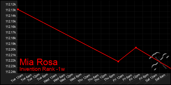 Last 7 Days Graph of Mia Rosa