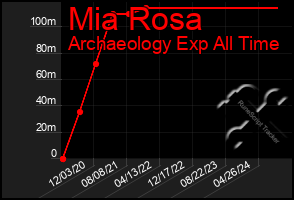 Total Graph of Mia Rosa