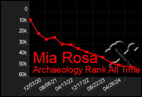 Total Graph of Mia Rosa