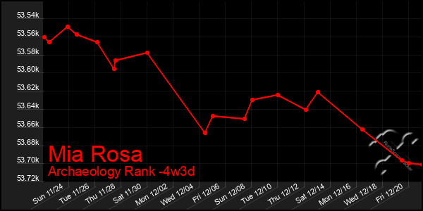 Last 31 Days Graph of Mia Rosa