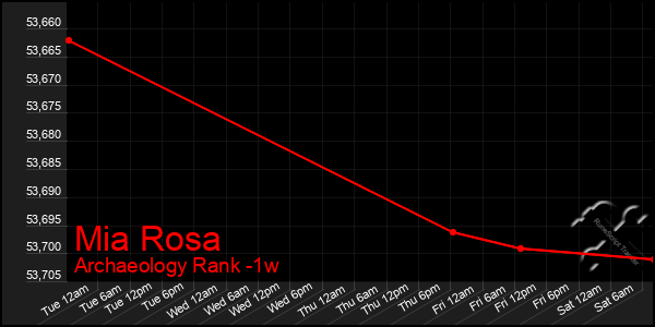 Last 7 Days Graph of Mia Rosa