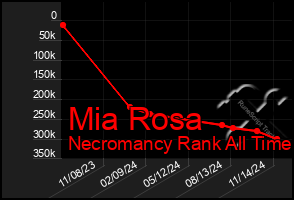 Total Graph of Mia Rosa