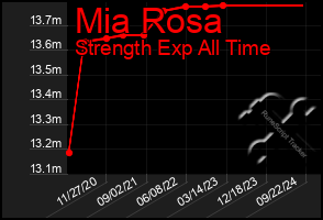 Total Graph of Mia Rosa