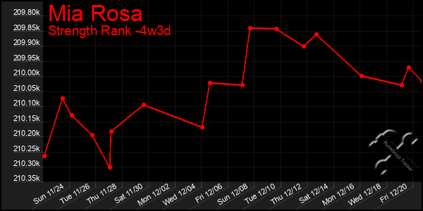 Last 31 Days Graph of Mia Rosa