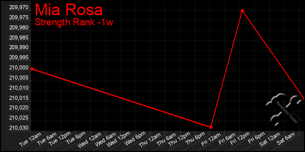 Last 7 Days Graph of Mia Rosa