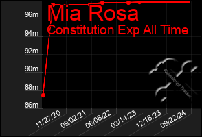 Total Graph of Mia Rosa