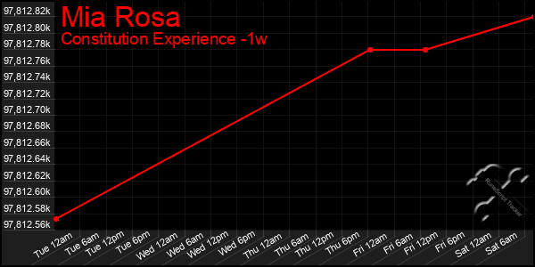 Last 7 Days Graph of Mia Rosa