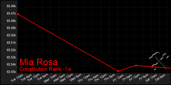 Last 7 Days Graph of Mia Rosa