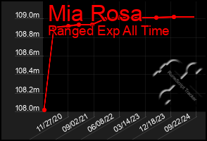 Total Graph of Mia Rosa