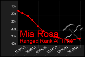 Total Graph of Mia Rosa