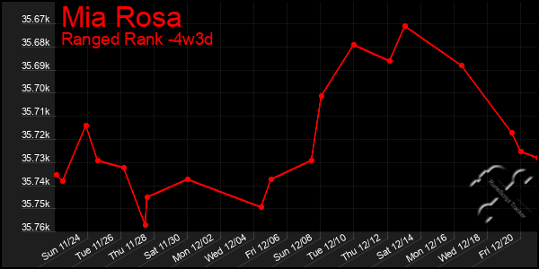 Last 31 Days Graph of Mia Rosa