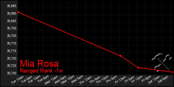 Last 7 Days Graph of Mia Rosa