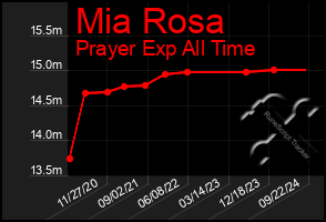 Total Graph of Mia Rosa