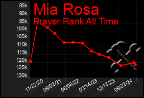 Total Graph of Mia Rosa