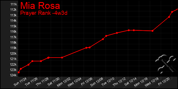 Last 31 Days Graph of Mia Rosa