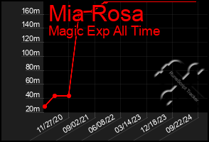 Total Graph of Mia Rosa