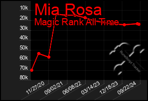 Total Graph of Mia Rosa