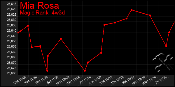 Last 31 Days Graph of Mia Rosa